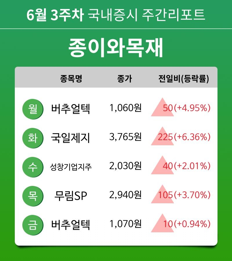 [주간 증시 리포트] 6월 3주차 종이와목재 업종 주간 리포트 : 버추얼텍, 국일제지, 성창기업지주, 무림SP 등 강세