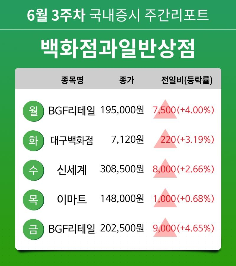 [주간 증시 리포트] 6월 3주차 백화점과일반상점 업종 주간 리포트 : BGF리테일, 대구백화점, 신세계, 이마트 등 강세