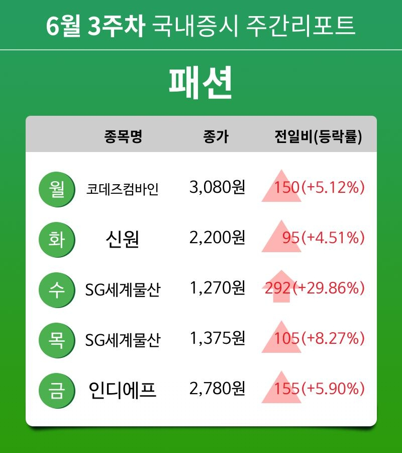 [주간 증시 리포트] 6월 3주차 패션 테마 주간 리포트 : 코데즈컴바인, 신원, SG세계물산, 인디에프 등 강세