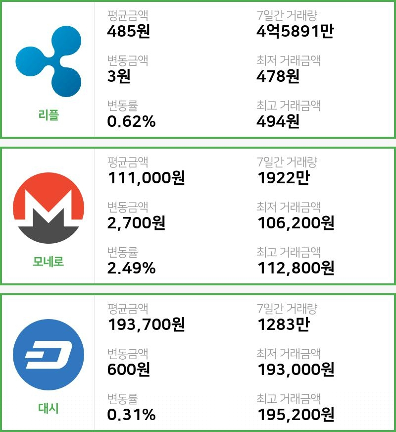 [15일 빗썸 리플시황] 21시 01분 현재 리플 485원,모네로 11만1000원,  대시 19만3700원