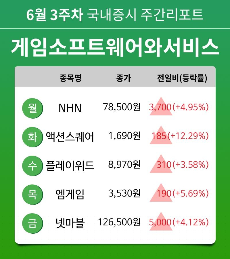 [주간 증시 리포트] 6월 3주차 게임소프트웨어와서비스 업종 주간 리포트 : NHN, 액션스퀘어, 플레이위드, 엠게임, 넷마블 등 강세