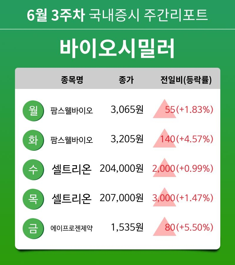 [주간 증시 리포트] 6월 3주차 바이오시밀러 테마 주간 리포트 : 팜스웰바이오, 셀트리온, 에이프로젠제약 등 강세