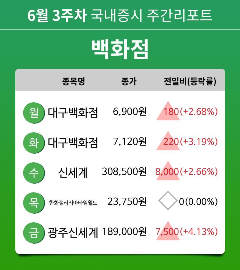 [주간 증시 리포트] 6월 3주차 백화점 테마 주간 리포트 : 대구백화점, 신세계, 한화갤러리아타임월드, 광주신세계 등 강세