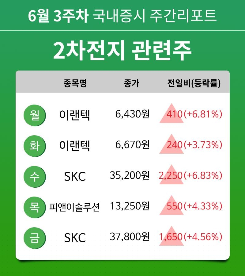 [주간 증시 리포트] 6월 3주차 2차전지 관련주 테마 주간 리포트 : 이랜텍, SKC, 피앤이솔루션 등 강세
