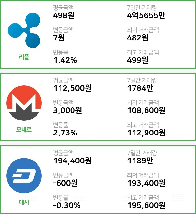 [빗썸 리플 ,모네로시황] 12시 01분 현재 리플 498원,모네로 11만2500원,  대시 19만4400원