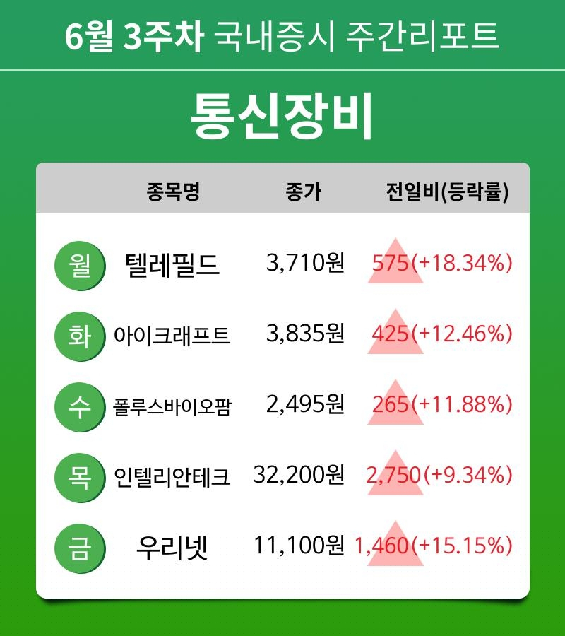 [주간 증시 리포트] 6월 3주차 통신장비 업종 주간 리포트 : 텔레필드, 아이크래프트, 폴루스바이오팜, 인텔리안테크, 우리넷 등 강세