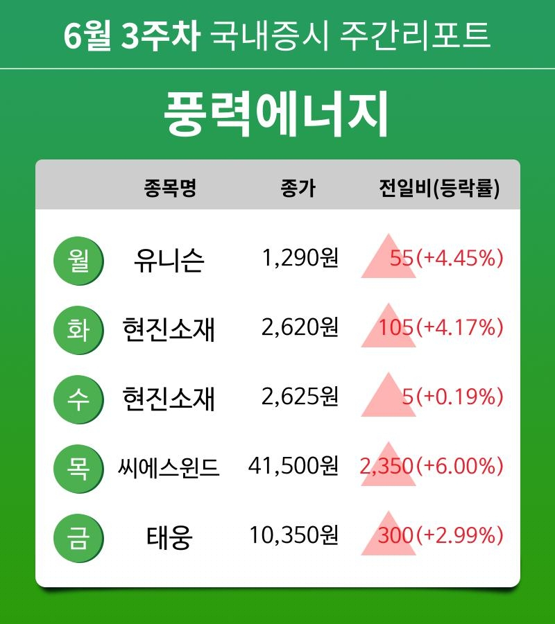 [주간 증시 리포트] 6월 3주차 풍력에너지 테마 주간 리포트 : 유니슨, 현진소재, 씨에스윈드, 태웅 등 강세