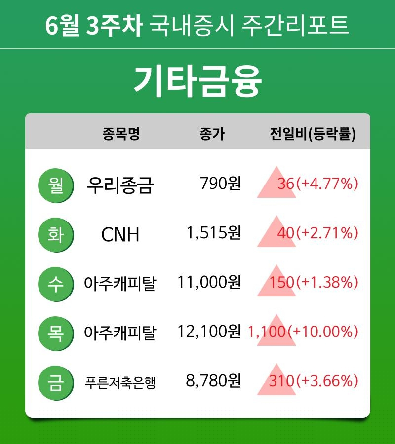 [주간 증시 리포트] 6월 3주차 기타금융 업종 주간 리포트 : 우리종금, CNH, 아주캐피탈, 푸른저축은행 등 강세