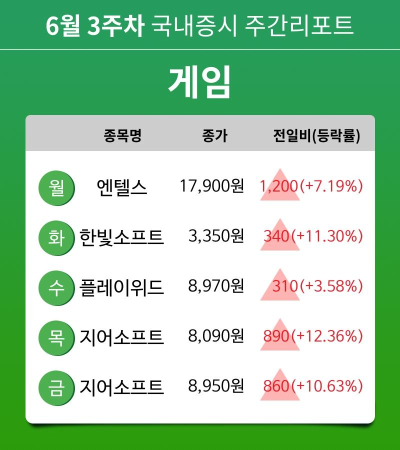 [주간 증시 리포트] 6월 3주차 게임 테마 주간 리포트 : 엔텔스, 한빛소프트, 플레이위드, 지어소프트 등 강세