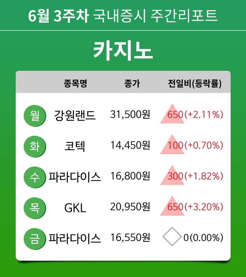 [주간 증시 리포트] 6월 3주차 카지노 테마 주간 리포트 : 강원랜드, 코텍, 파라다이스, GKL 등 강세