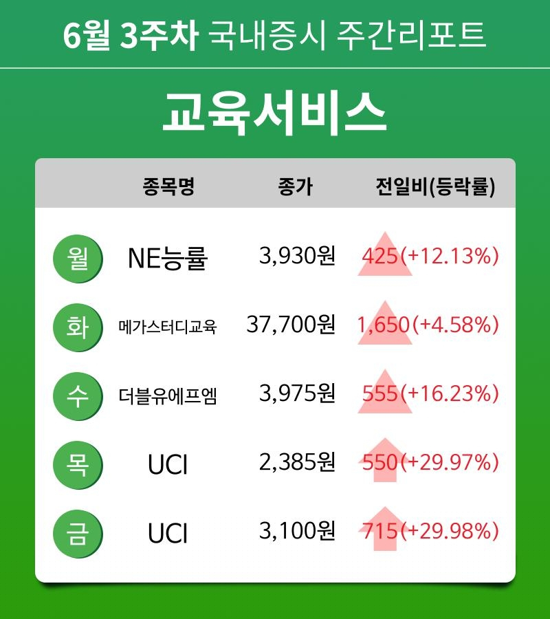[주간 증시 리포트] 6월 3주차 교육서비스 업종 주간 리포트 : NE능률, 메가스터디교육, 더블유에프엠, UCI 등 강세