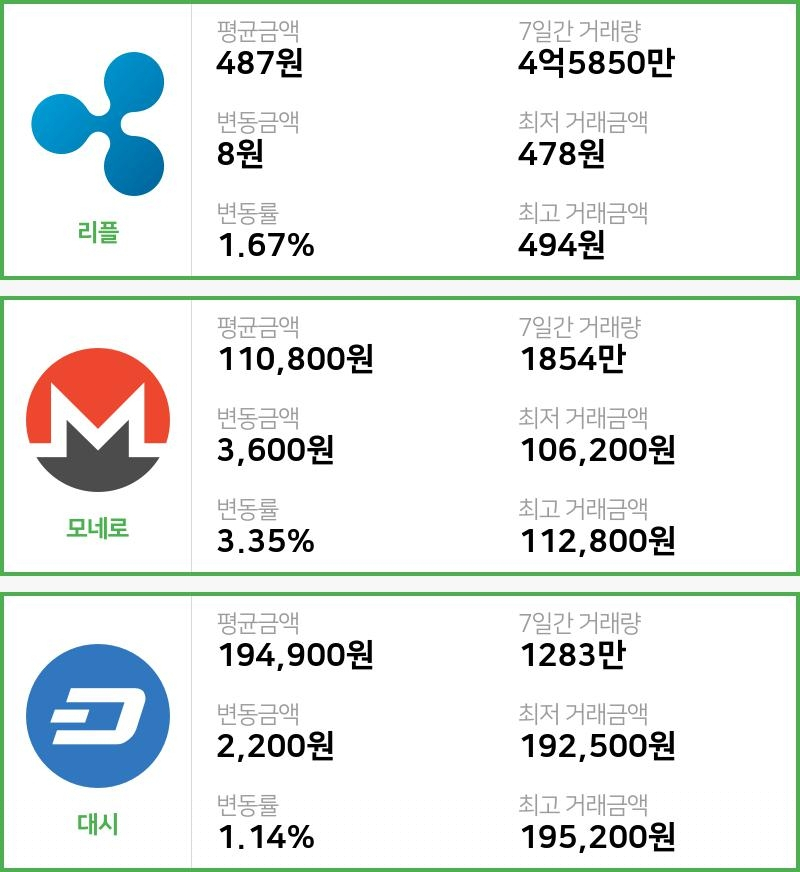[빗썸 리플 ,모네로시황] 17시 01분 현재 리플 487원,모네로 11만800원,  대시 19만4900원