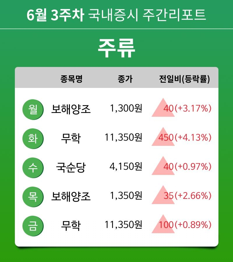 [주간 증시 리포트] 6월 3주차 주류 테마 주간 리포트 : 보해양조, 무학, 국순당 등 강세