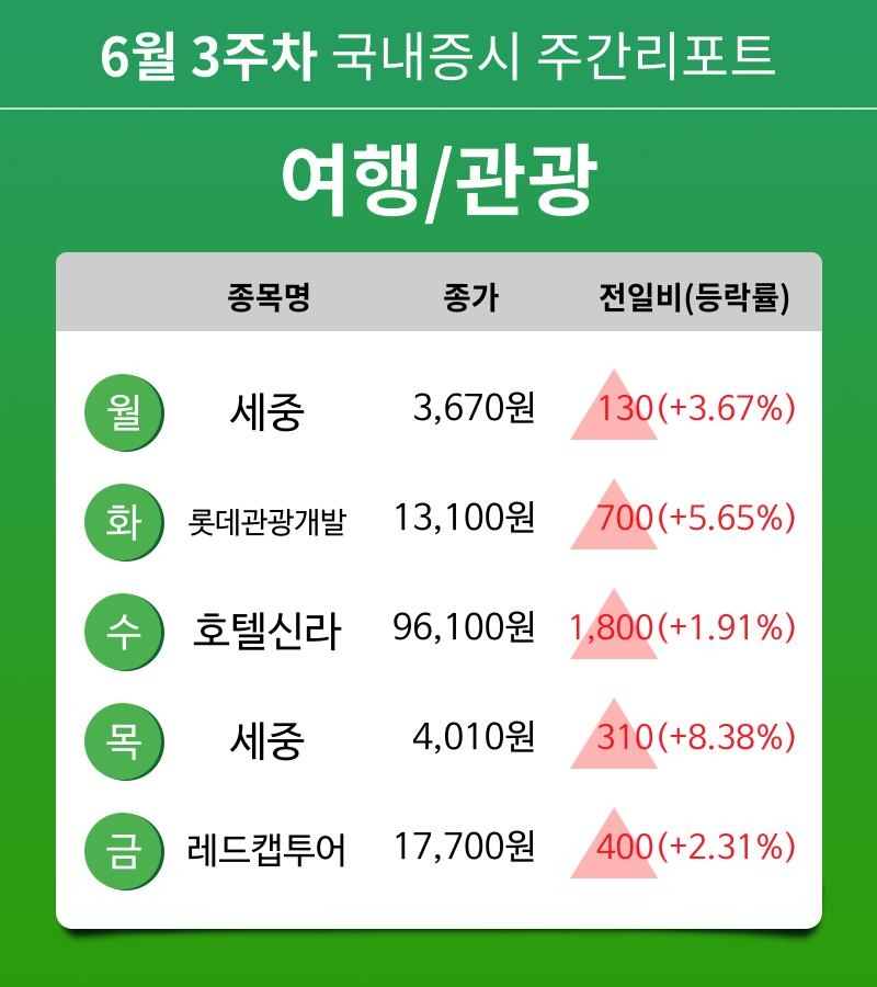 [주간 증시 리포트] 6월 3주차 여행/관광 테마 주간 리포트 : 세중, 롯데관광개발, 호텔신라, 레드캡투어 등 강세