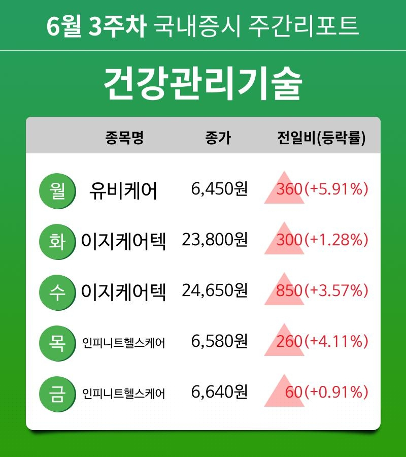 [주간 증시 리포트] 6월 3주차 건강관리기술 업종 주간 리포트 : 유비케어, 이지케어텍, 인피니트헬스케어 등 강세