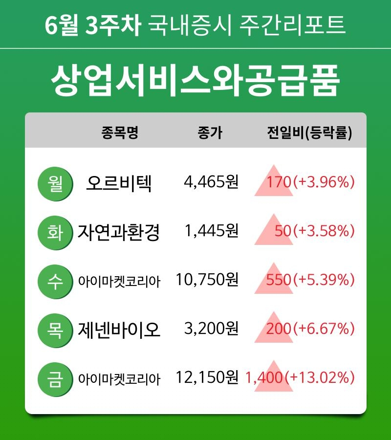[주간 증시 리포트] 6월 3주차 상업서비스와공급품 업종 주간 리포트 : 오르비텍, 자연과환경, 아이마켓코리아, 제넨바이오 등 강세