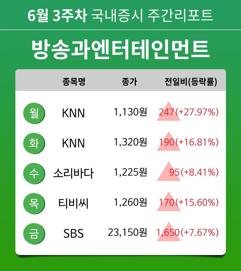 [주간 증시 리포트] 6월 3주차 방송과엔터테인먼트 업종 주간 리포트 : KNN, 소리바다, 티비씨, SBS 등 강세
