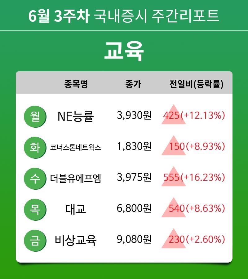 [주간 증시 리포트] 6월 3주차 교육 테마 주간 리포트 : NE능률, 코너스톤네트웍스, 더블유에프엠, 대교, 비상교육 등 강세