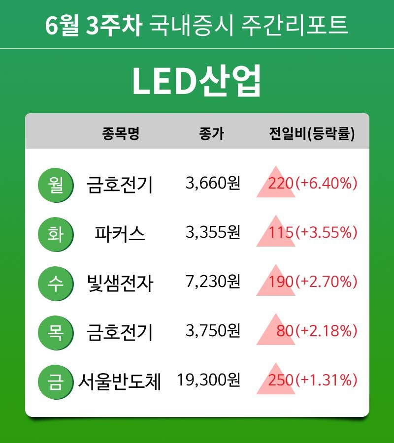 [주간 증시 리포트] 6월 3주차 LED산업 테마 주간 리포트 : 금호전기, 파커스, 빛샘전자, 서울반도체 등 강세
