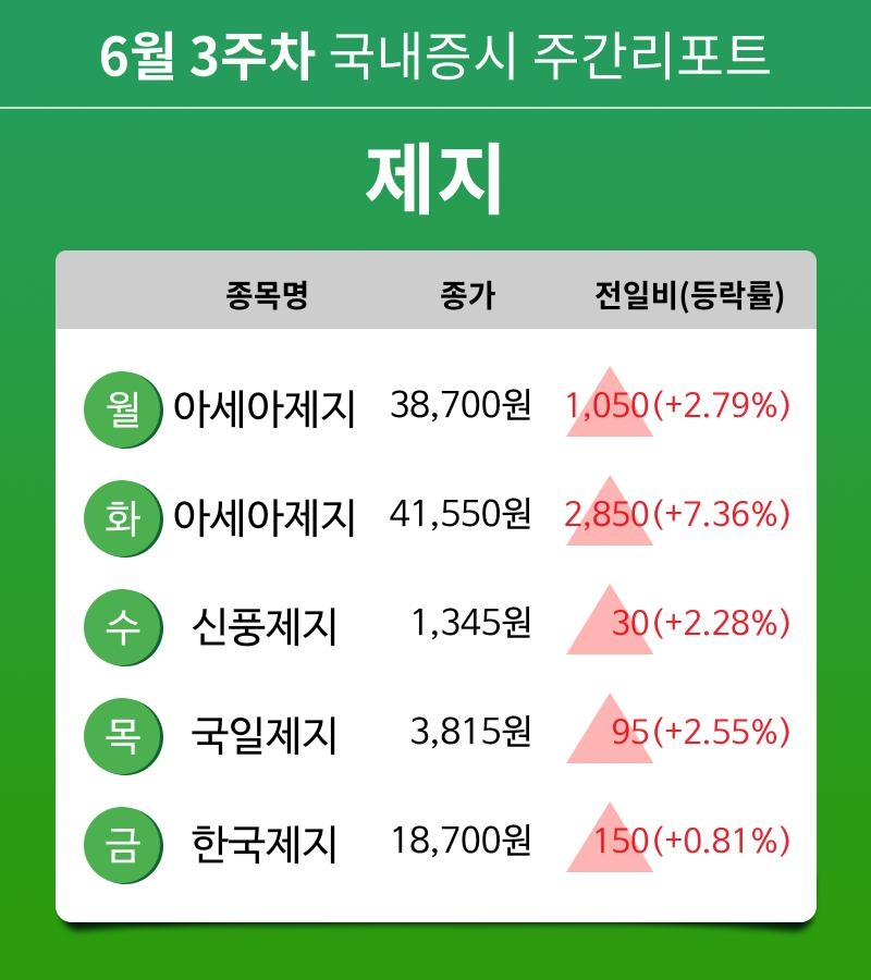 [주간 증시 리포트] 6월 3주차 제지 테마 주간 리포트 : 아세아제지, 신풍제지, 국일제지, 한국제지 등 강세