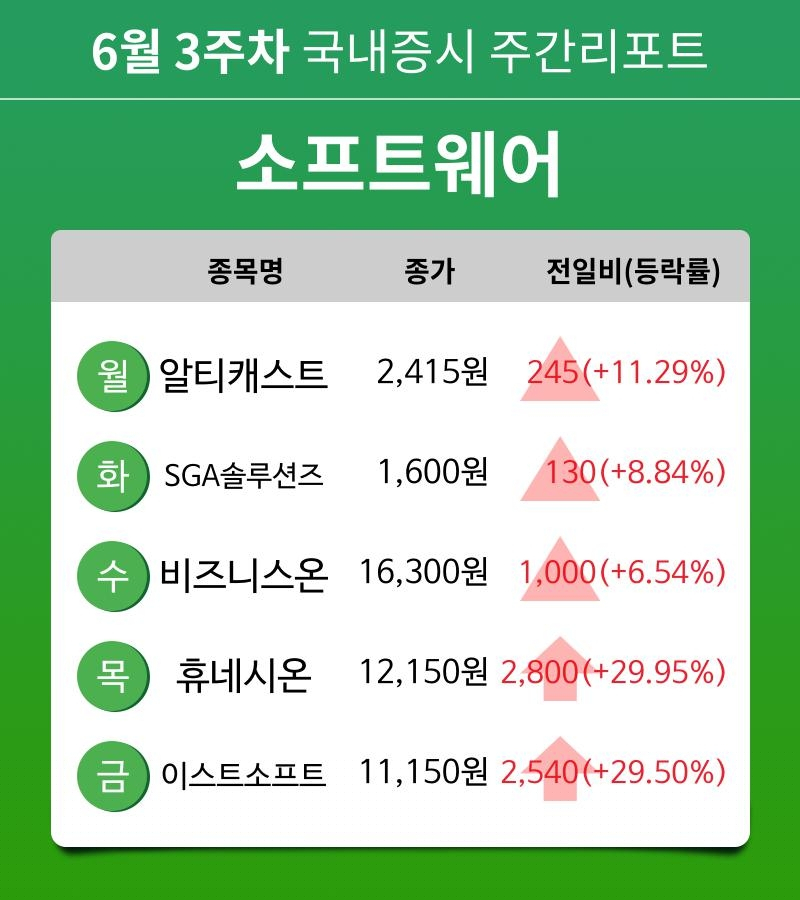 [주간 증시 리포트] 6월 3주차 소프트웨어 업종 주간 리포트 : 알티캐스트, SGA솔루션즈, 비즈니스온, 휴네시온, 이스트소프트 등 강세