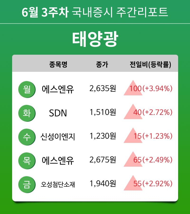 [주간 증시 리포트] 6월 3주차 태양광 테마 주간 리포트 : 에스엔유, SDN, 신성이엔지, 오성첨단소재 등 강세