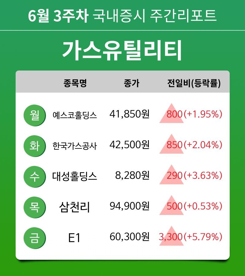 [주간 증시 리포트] 6월 3주차 가스유틸리티 업종 주간 리포트 : 예스코홀딩스, 한국가스공사, 대성홀딩스, 삼천리, E1 등 강세