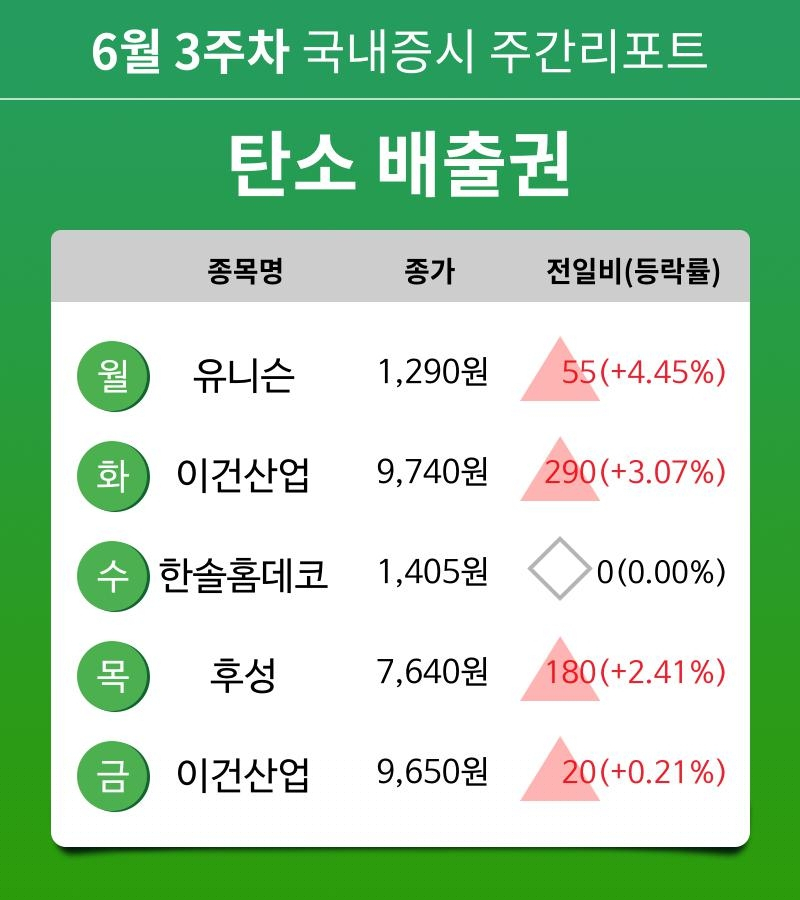 [주간 증시 리포트] 6월 3주차 탄소 배출권 테마 주간 리포트 : 유니슨, 이건산업, 한솔홈데코, 후성 등 강세