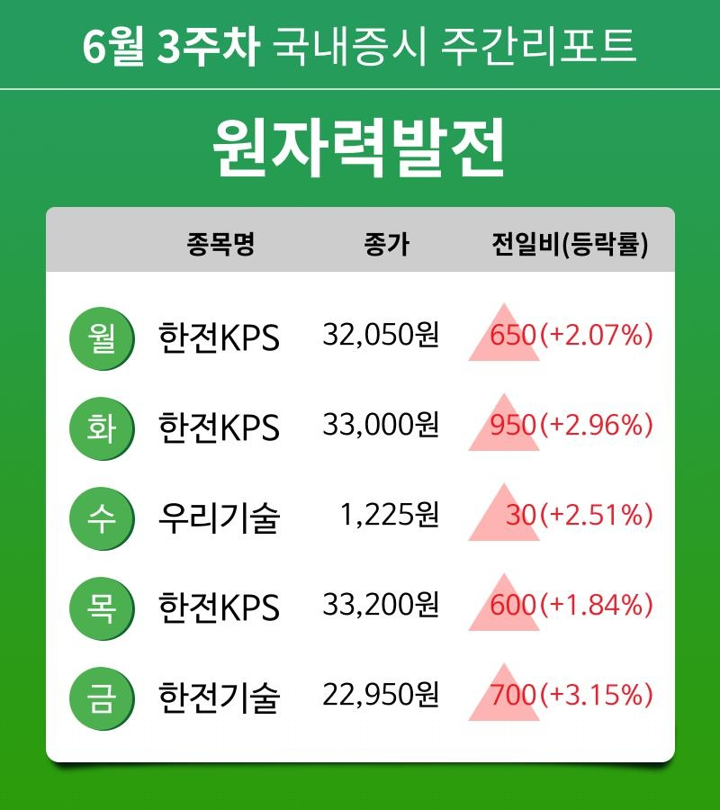 [주간 증시 리포트] 6월 3주차 원자력발전 테마 주간 리포트 : 한전KPS, 우리기술, 한전기술 등 강세