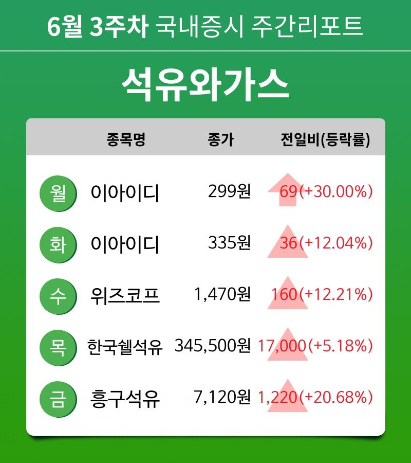 [주간 증시 리포트] 6월 3주차 석유와가스 업종 주간 리포트 : 이아이디, 위즈코프, 한국쉘석유, 흥구석유 등 강세
