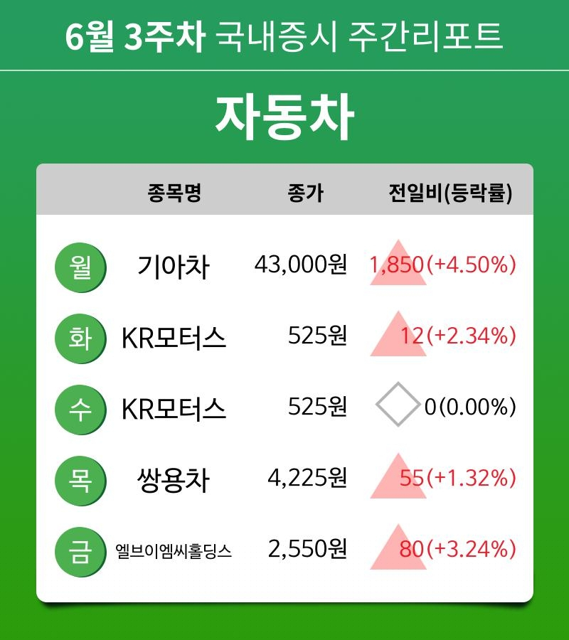 [주간 증시 리포트] 6월 3주차 자동차 업종 주간 리포트 : 기아차, KR모터스, 쌍용차, 엘브이엠씨홀딩스 등 강세