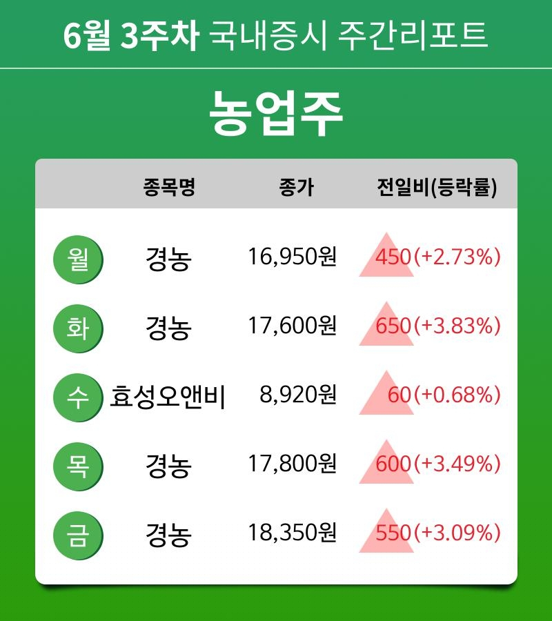 [주간 증시 리포트] 6월 3주차 농업주 테마 주간 리포트 : 경농, 효성오앤비 등 강세
