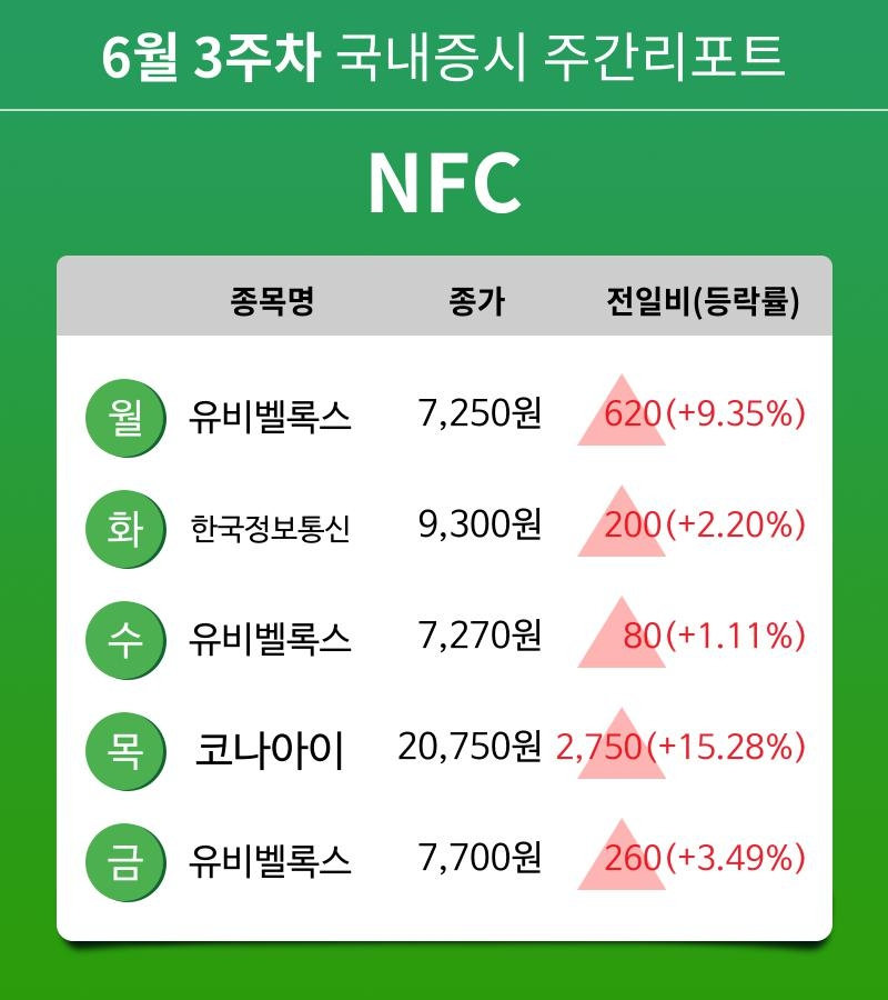 [주간 증시 리포트] 6월 3주차 NFC 테마 주간 리포트 : 유비벨록스, 한국정보통신, 코나아이 등 강세