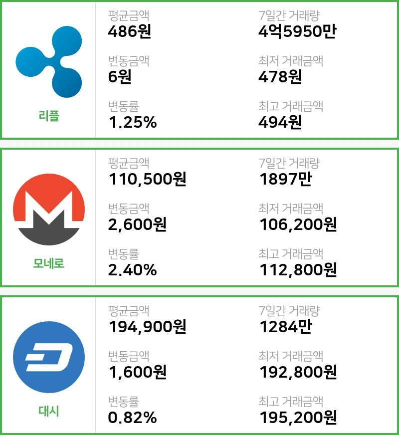 [15일 빗썸 리플시황] 19시 01분 현재 리플 486원,모네로 11만500원,  대시 19만4900원