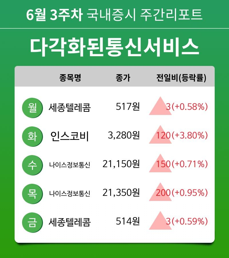 [주간 증시 리포트] 6월 3주차 다각화된통신서비스 업종 주간 리포트 : 세종텔레콤, 인스코비, 나이스정보통신 등 강세
