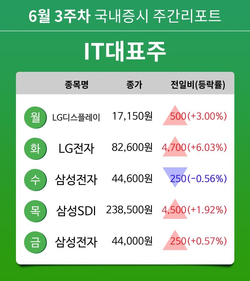 [주간 증시 리포트] 6월 3주차 IT대표주 테마 주간 리포트 : LG디스플레이, LG전자, 삼성전자, 삼성SDI 등 강세