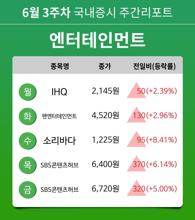 [주간 증시 리포트] 6월 3주차 엔터테인먼트 테마 주간 리포트 : IHQ, 팬엔터테인먼트, 소리바다, SBS콘텐츠허브 등 강세