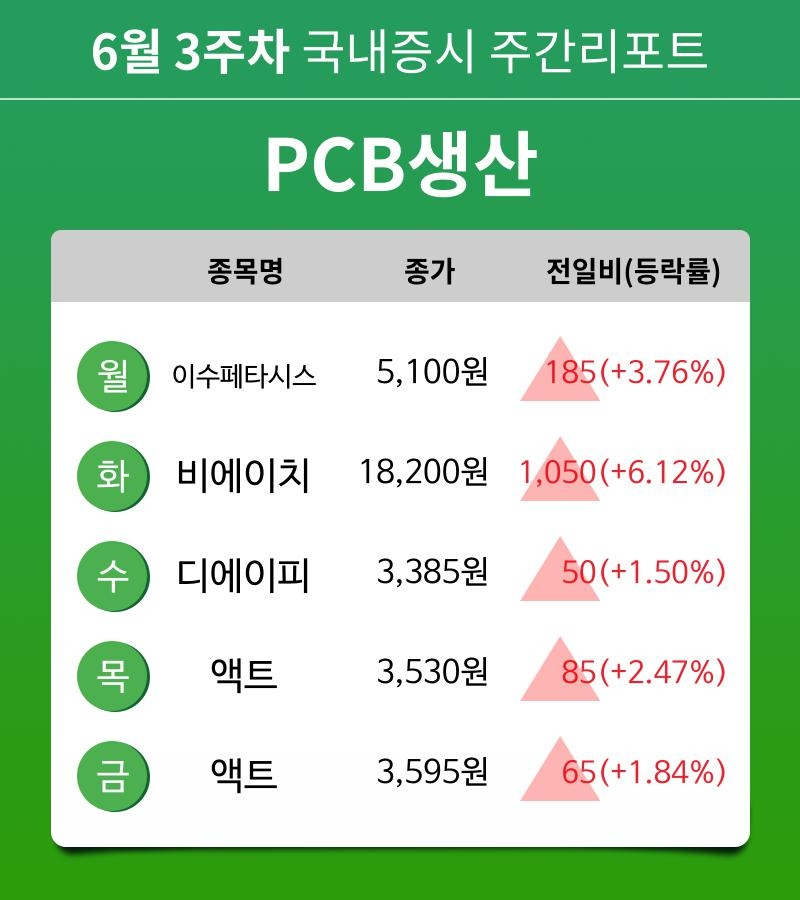 [주간 증시 리포트] 6월 3주차 PCB생산 테마 주간 리포트 : 이수페타시스, 비에이치, 디에이피, 액트 등 강세