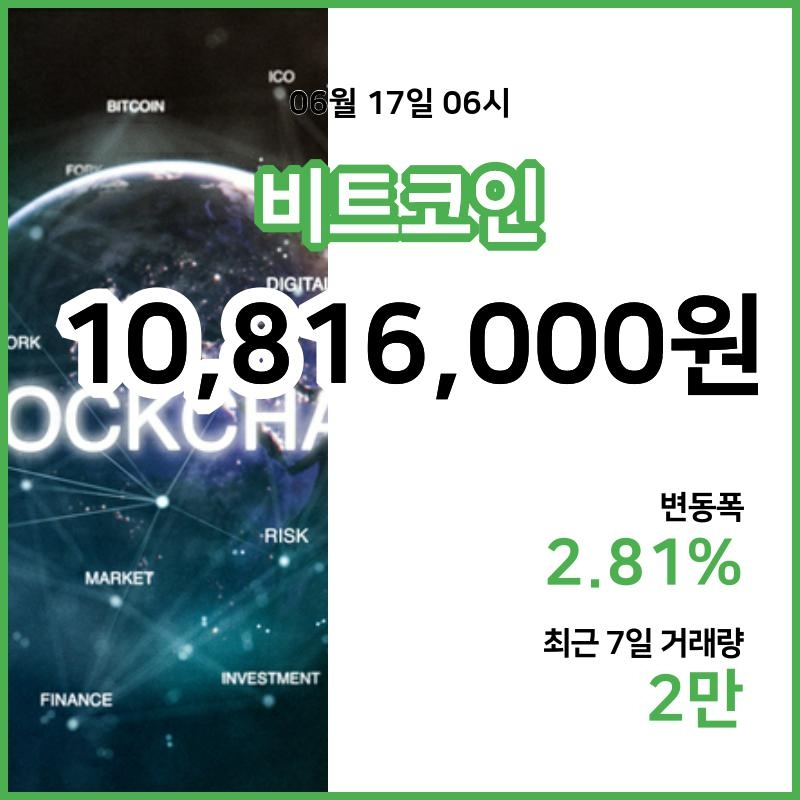 [17일 빗썸 비트코인시황] 07시 현재 비트코인 1081만6000원,비트코인골드 3만2300원,  비트코인 캐시 51만1500원