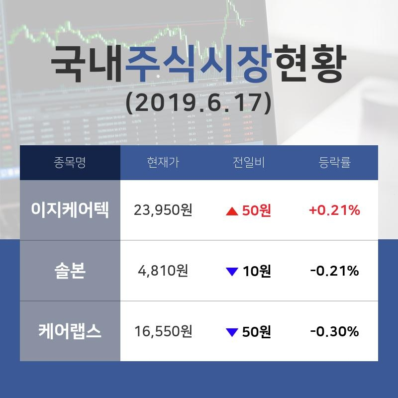 [국내증시전망] 건강관리기술업종 주요 종목  이지케어텍 +0.21%·솔본 -0.21%·케어랩스 -0.30% 등