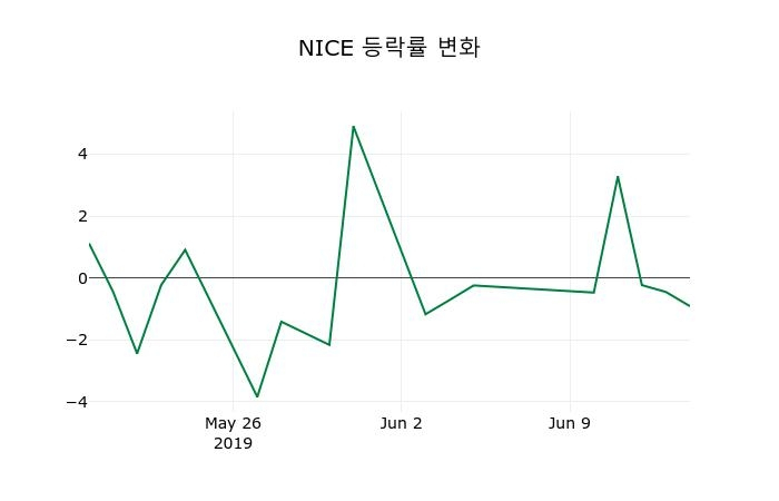 ▲지난 2주간의 등락률 변동정보