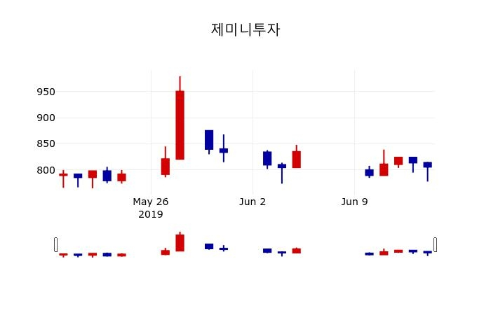 ▲지난 30영업일 동안 제미니투자 주가변동정보