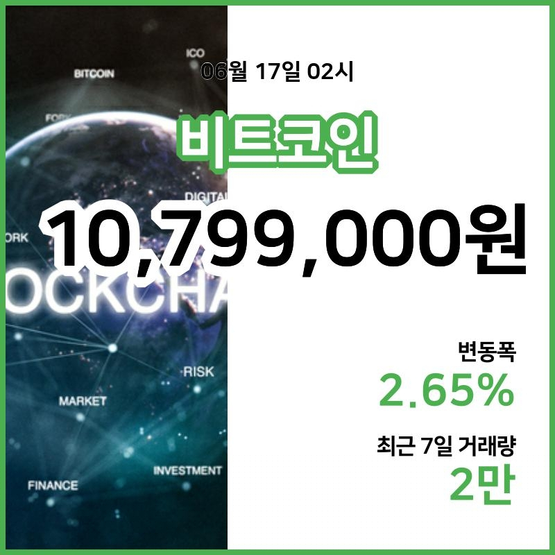 [17일 빗썸 비트코인시황] 03시 현재 비트코인 1079만9000원,비트코인골드 3만2300원,  비트코인 캐시 51만1500원