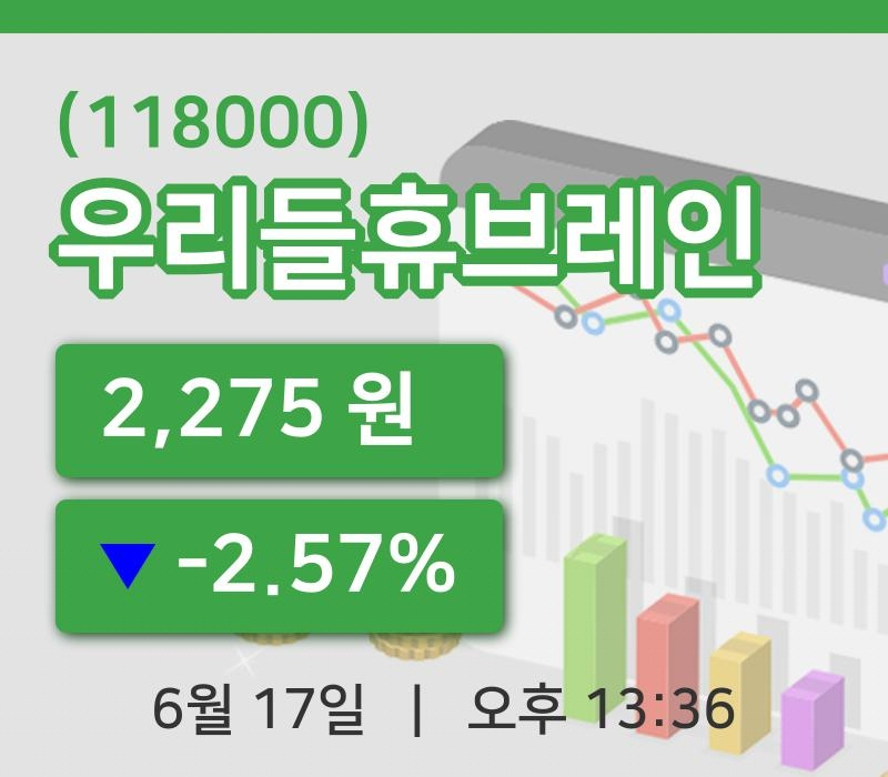 [우리들휴브레인주가] 13시 36분 현재 2,275원