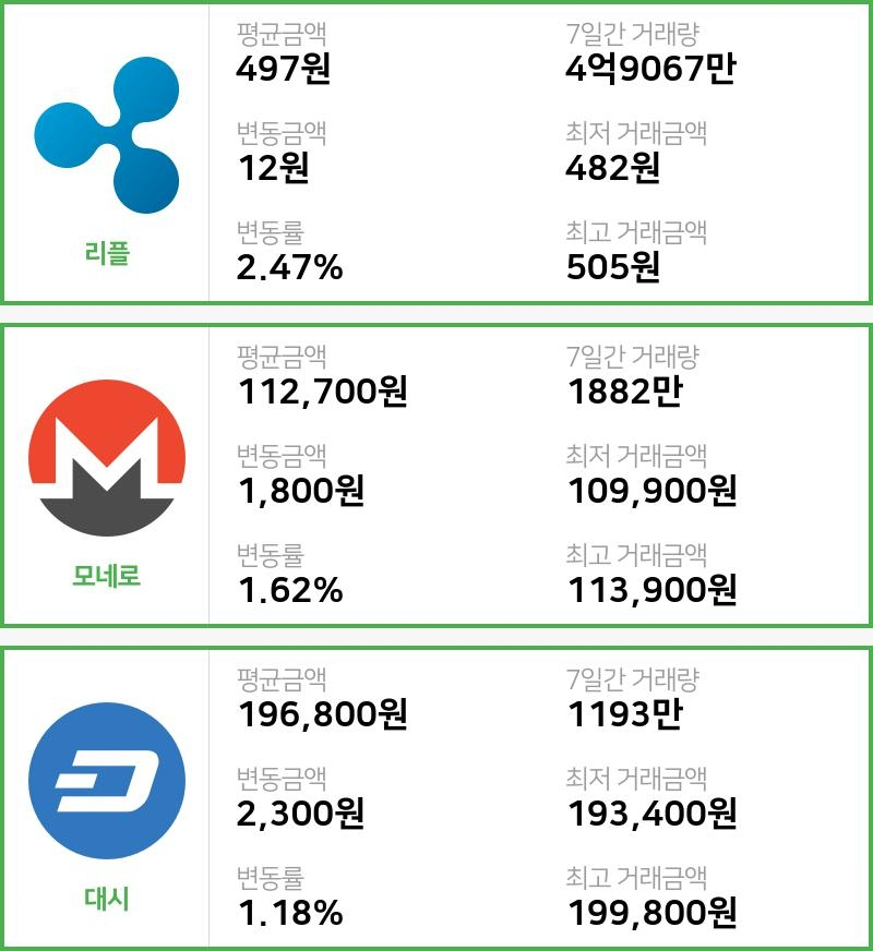 [16일 빗썸 리플시황] 21시 현재 리플 497원,모네로 11만2700원,  대시 19만6800원