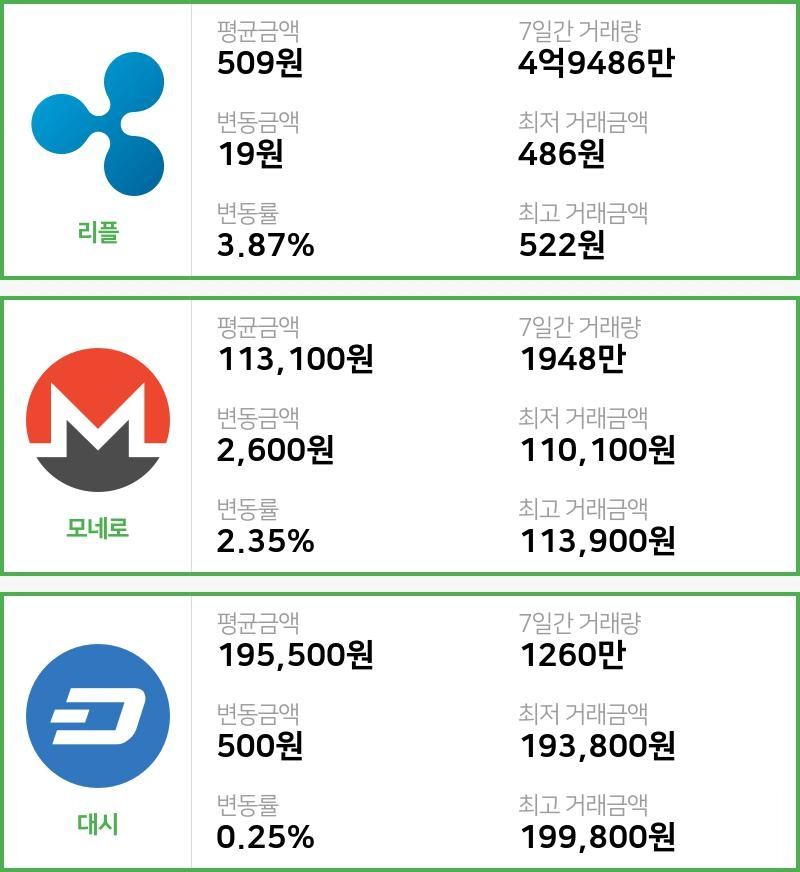 [17일 빗썸 리플시황] 03시 현재 리플 509원,모네로 11만3100원,  대시 19만5500원