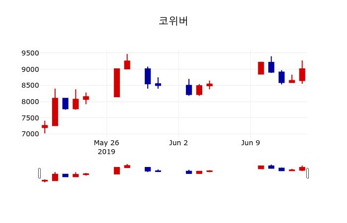 ▲지난 30영업일 동안 코위버 주가변동정보