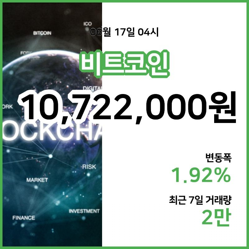 [17일 빗썸 비트코인시황] 05시 현재 비트코인 1072만2000원,비트코인골드 3만2140원,  비트코인 캐시 51만1000원