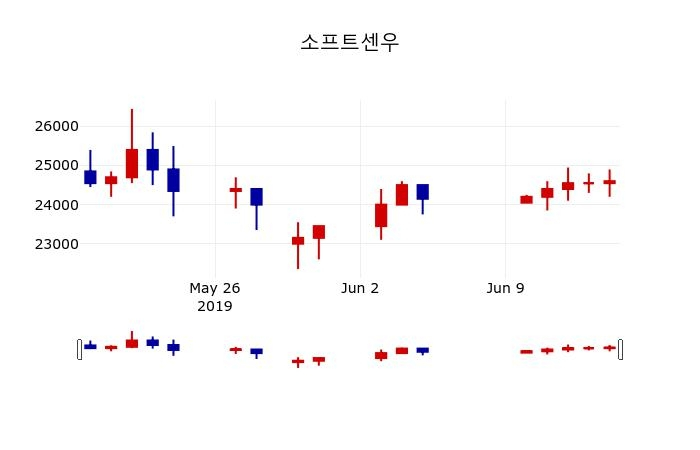 ▲지난 30영업일 동안 소프트센우 주가변동정보