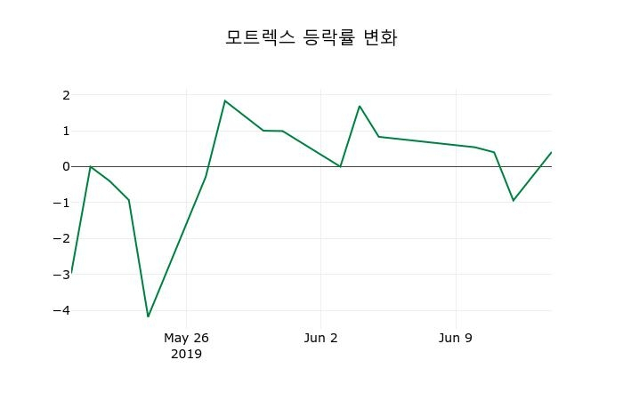 ▲지난 2주간의 등락률 변동정보
